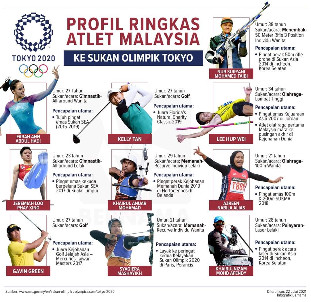 Ke 2021 olimpik malaysia atlet Pingat Malaysia