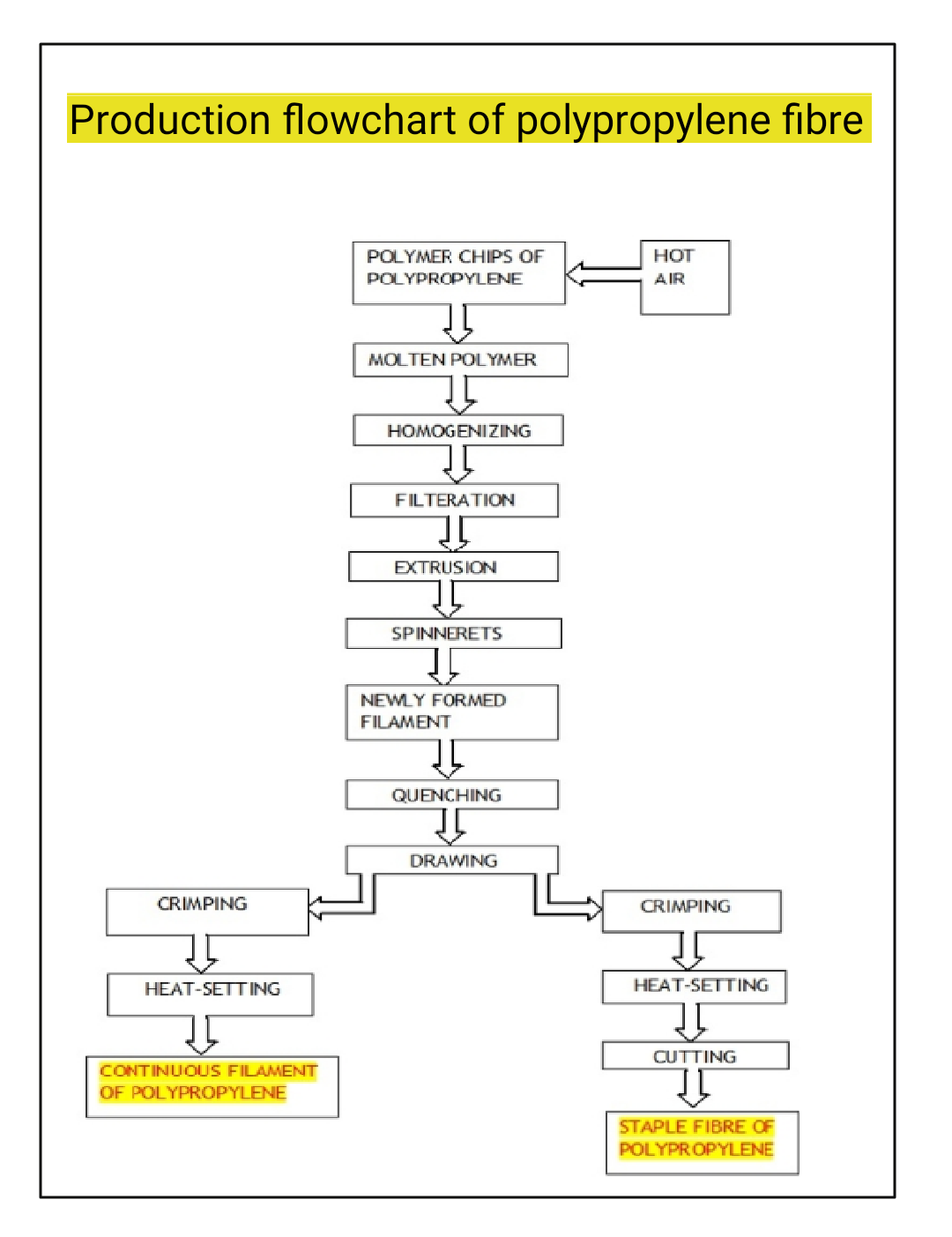 Textile Adviser PRODUCTION OF POLYPROPYLENE FIBRE
