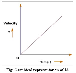 Physicshelponline Instantaneous Acceleration