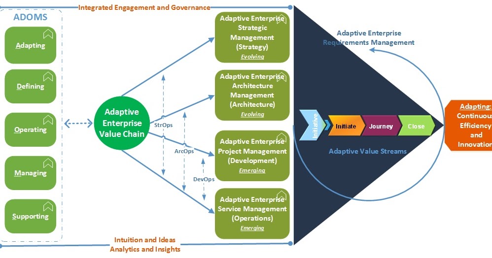 The Gill Framework® for Designing Adaptive Enterprises: Adaptive ...