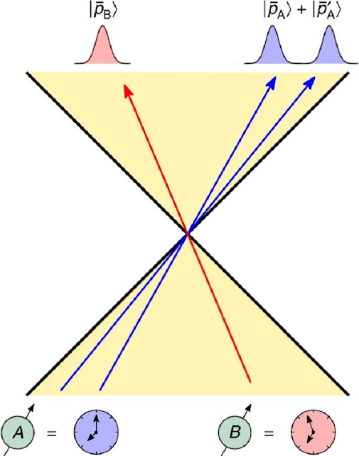 Часы B движутся в волновом пакете с локализованным импульсом со средним импульсом , а часы A движутся в суперпозиции волновых пакетов с локализованным импульсом со средним значением импульса . Часы A вносят квантовый вклад в замедление времени, которое они наблюдают относительно часов B из-за их неклассического состояния движения.