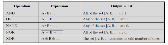 Computer Organization & Architecture: DIGITAL LOGIC: BOOLEAN ALGEBRA