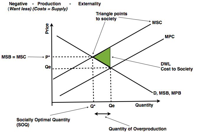 Econowaugh AP: Market Failure 2 - Negative Production Externality