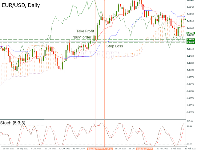 prekyba forex naudojant ichimoku)