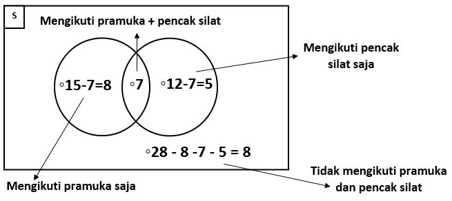 Contoh Soal Tpa Diagram Venn Dan Jawabannya