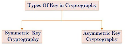 Cryptography in Hindi