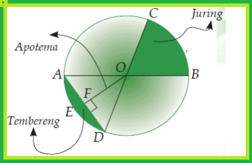 Unsur-unsur Lingkaran