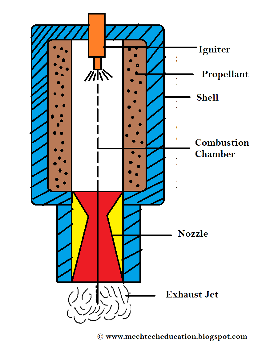 SOLID PROPELLANT ROCKET ENGINE