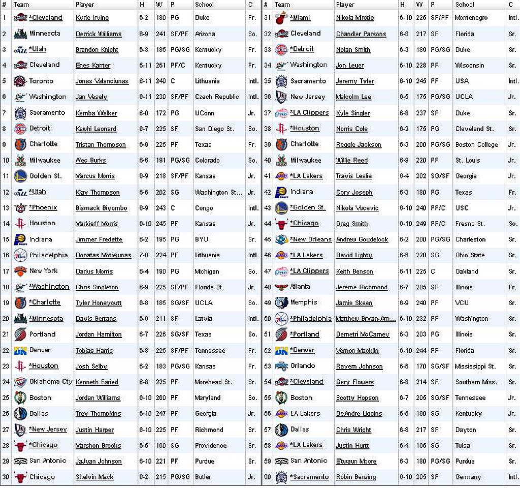 FANS de la NBA: DRAFT 2011
