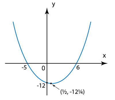 3.3 Lakaran Graf Fungsi Kuadratik - Matematik Tambahan SPM