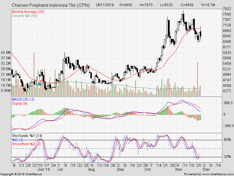 Analisa Saham HMSP dan CPIN
