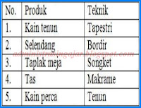 Soal Usbn Prakarya Dan Kewirausahaan Sma Ma Dan Kunci Jawabannya Bagian 2 Administrasi Ngajar