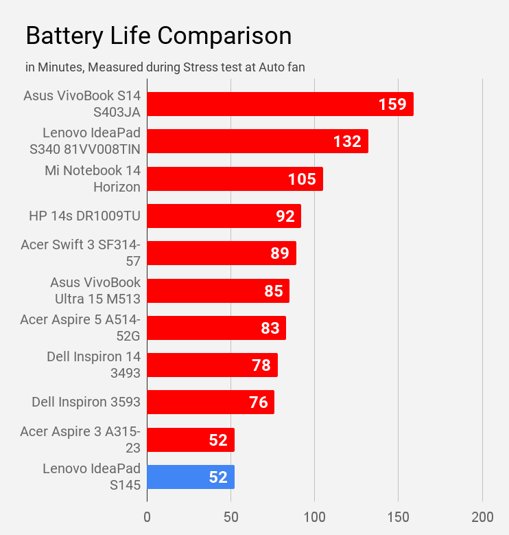 Battery life of Lenovo IdeaPad S145 compared during stress test at auto fan with other laptops under Rs 60,000 price.