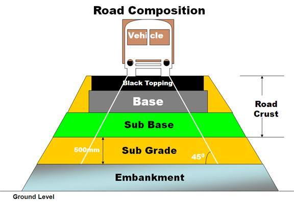 Components Of Road Structure And Method Of Construction Engineering 