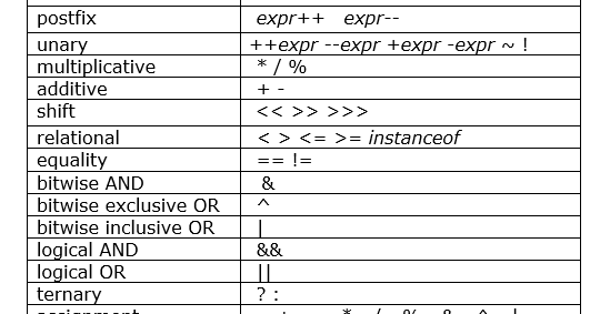 Operators in Java - Javastudypoint