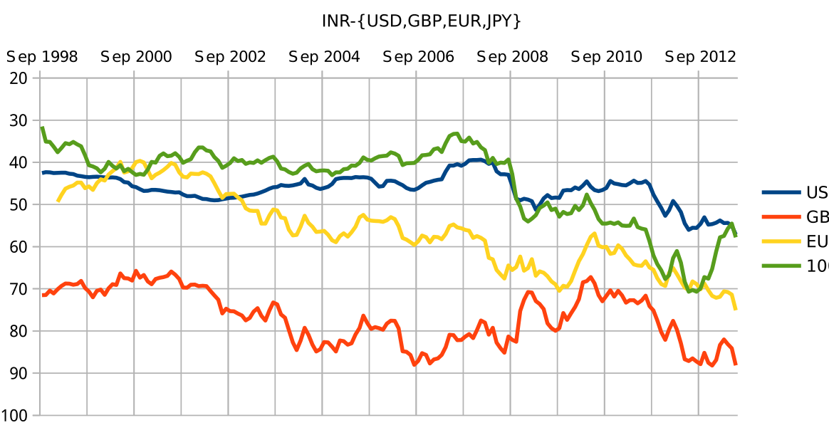 Usd To Inr Currency Converter By Travel Shavel