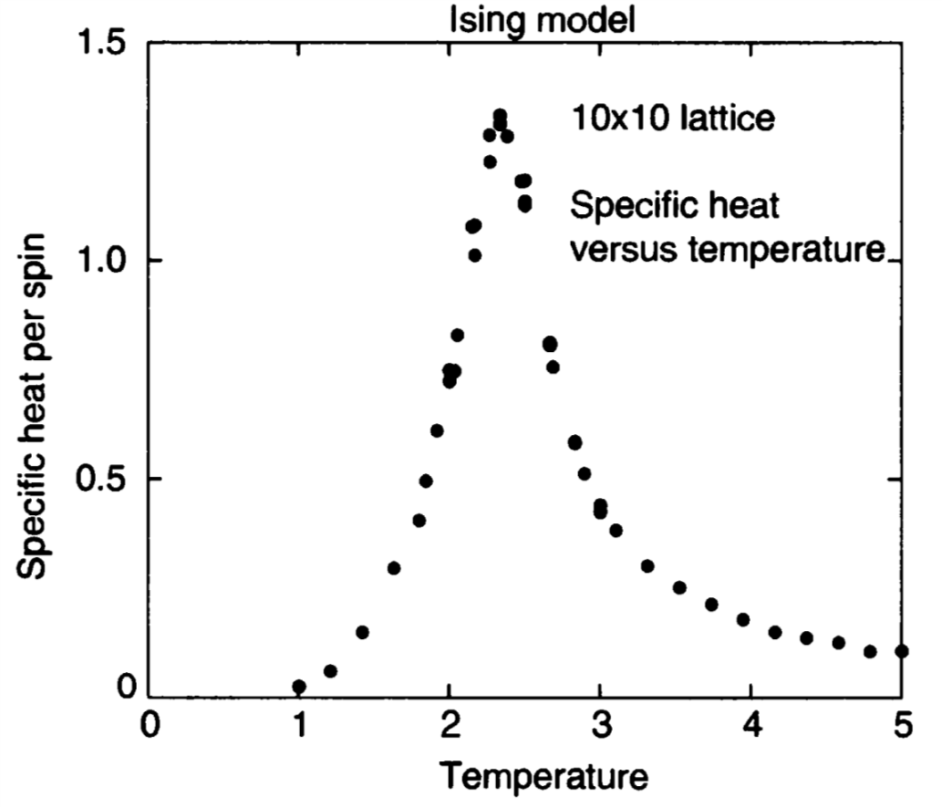 Ising model using Python : Specific heat per spin (FIG 8.10)