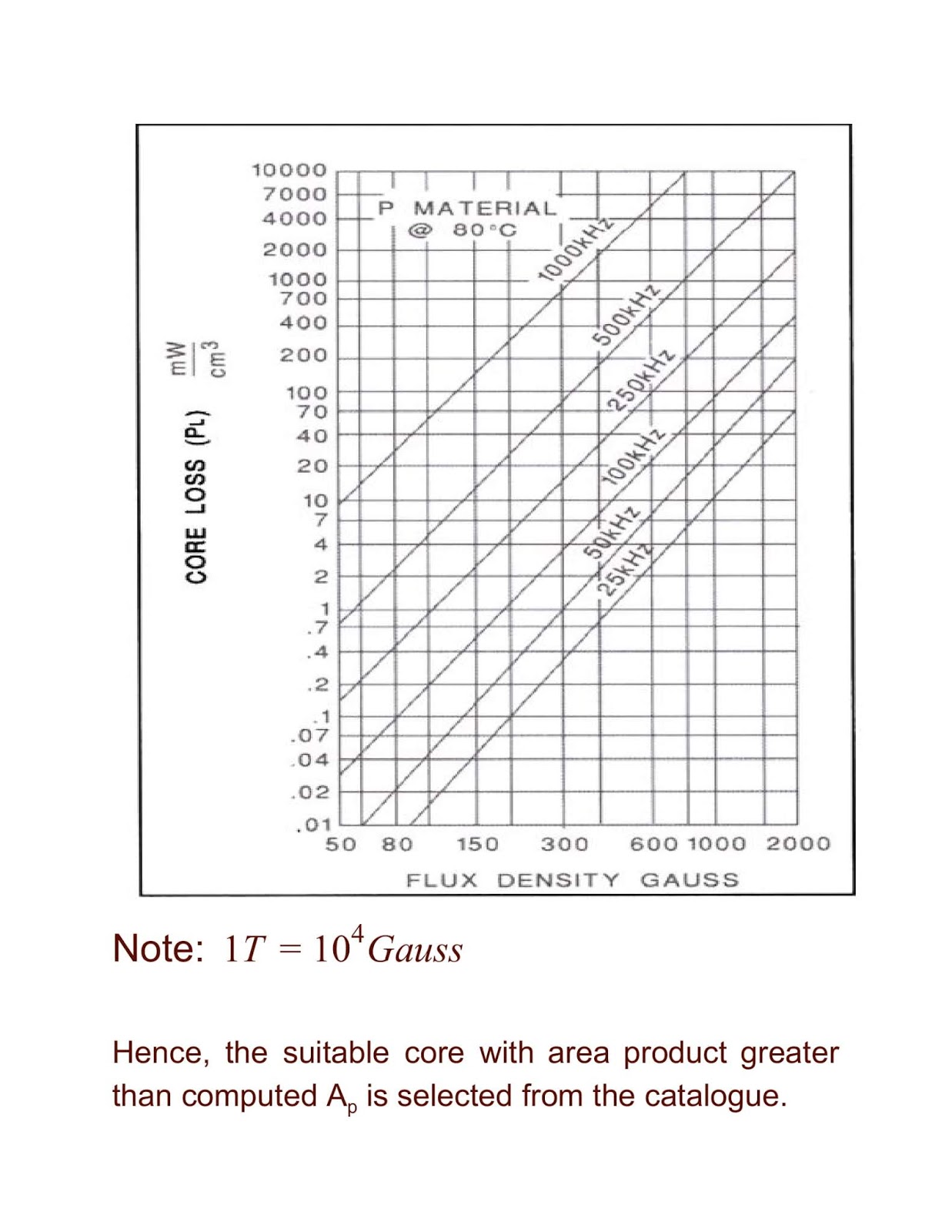High frequency Power Inductor Design DC & AC Electronics/Electrical