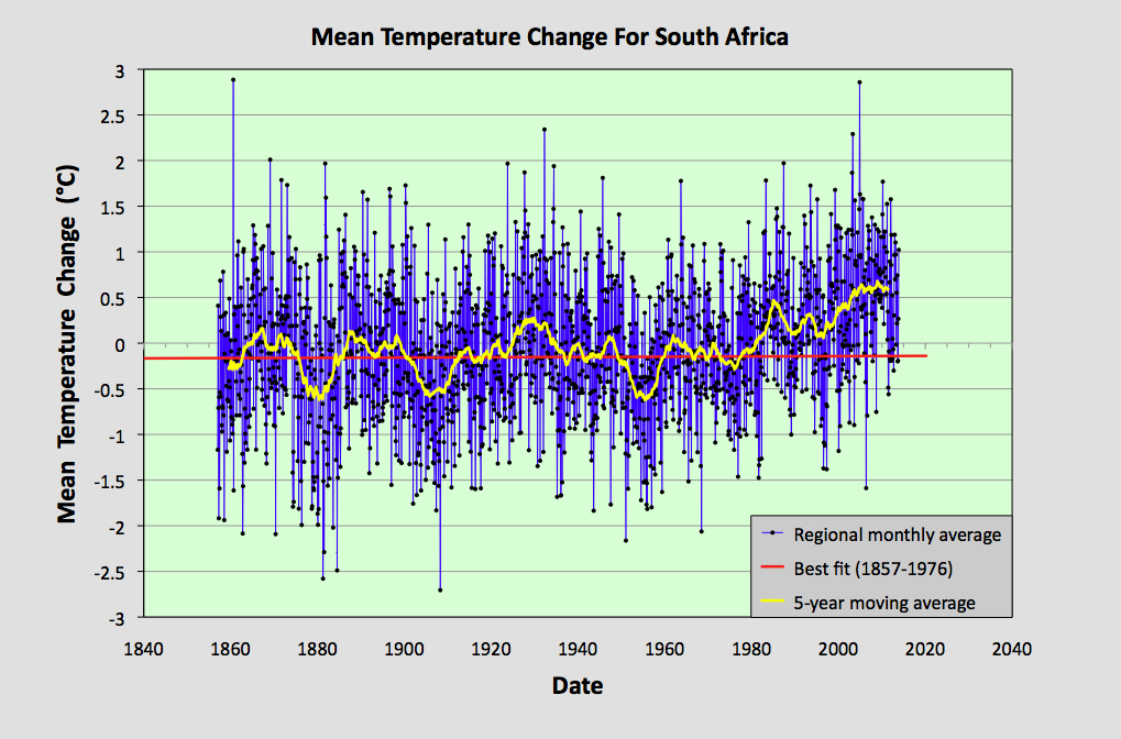 Climate Science Investigations 37. South Africa temperature trends