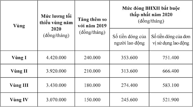 Thay doi muc dong BHXH toi thieu tu ngay 01/01/2020