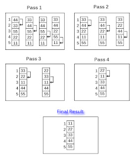 Bubble Sort- in Hindi