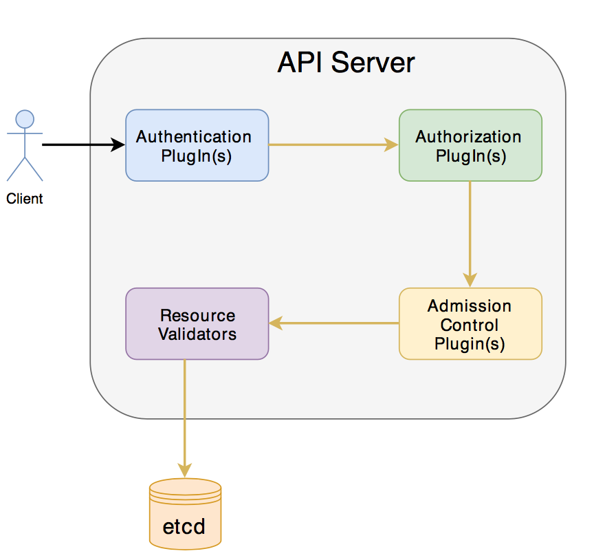 K8s api. Сервер API. Схема работы API. Архитектура API. Rest API сервер.
