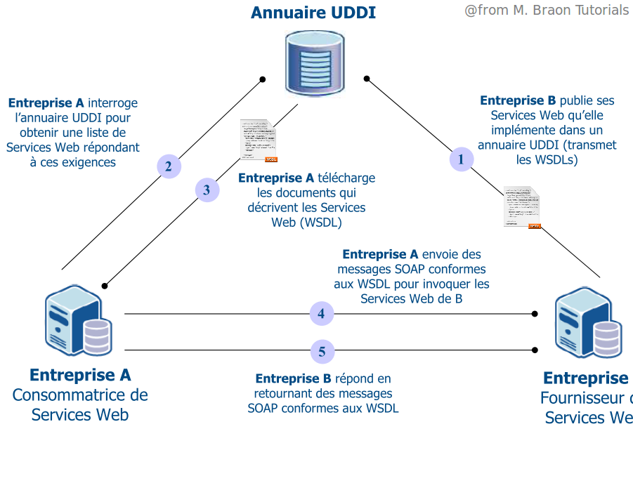 Best Practices Software Engineering 2 WSDL Describe And Configure
