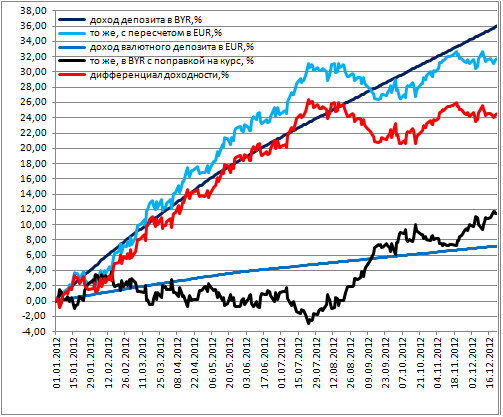 наименьший доход вклада