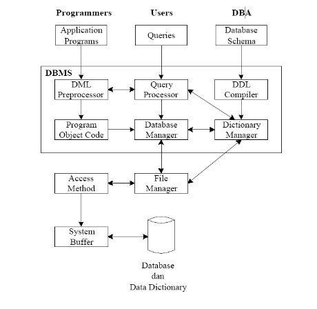Komponen DBMS (Database Management System)