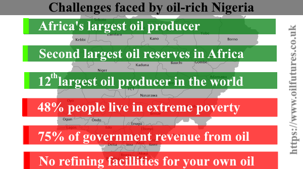 Nigeria oil facts