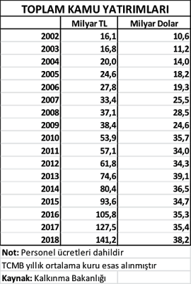 HAKAN ÖZYILDIZ: Kamu Özel Sektör İşbilirliği projelerine bu kadar