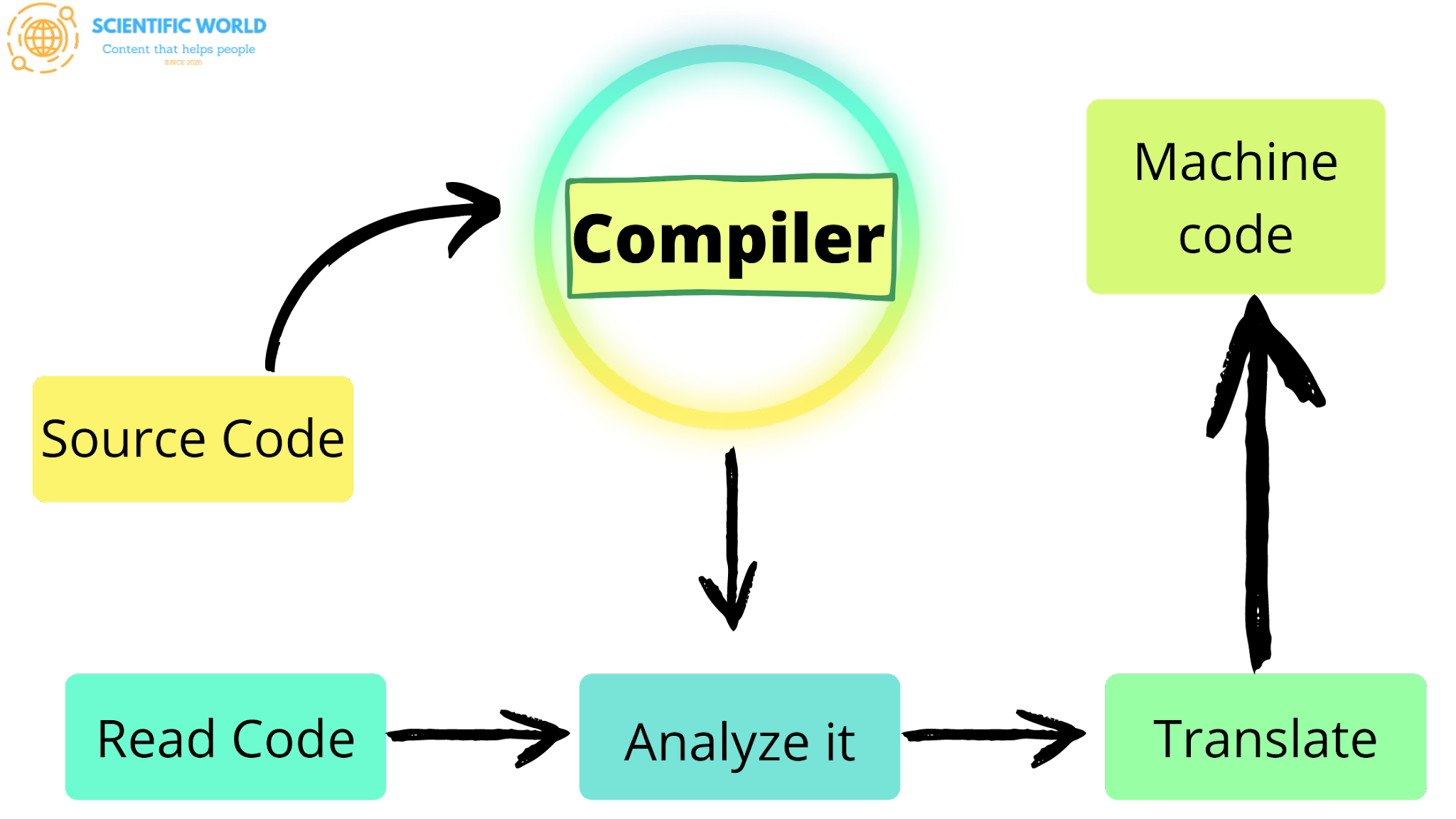 work function of a compiler