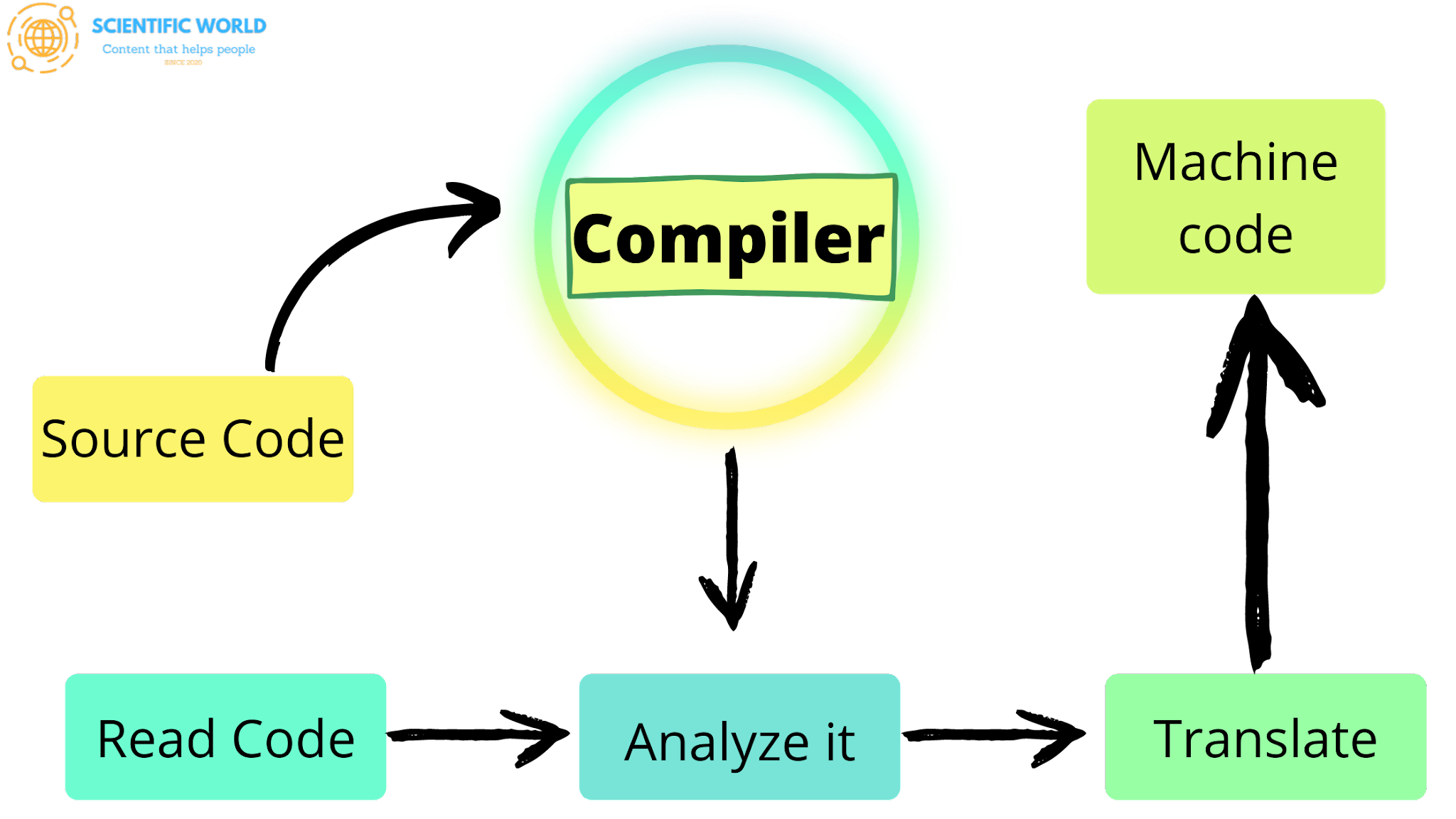 Compiler Vs Interpreter | Which One Is Better Compiler Or Interpreter ...