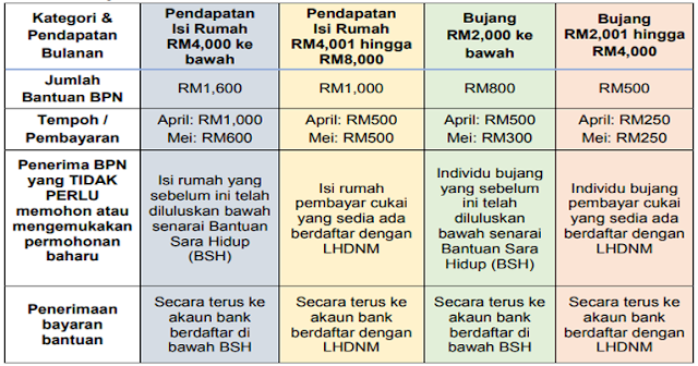 bantuan prihatin nasional