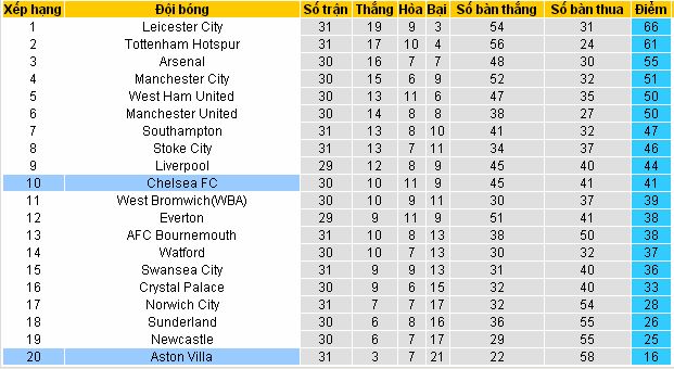 Soi kèo cá cược Aston Villa vs Chelsea (18h45 ngày 02/04) Aston%2BVilla4