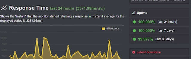 uptime perfromance test of inmotion hosting