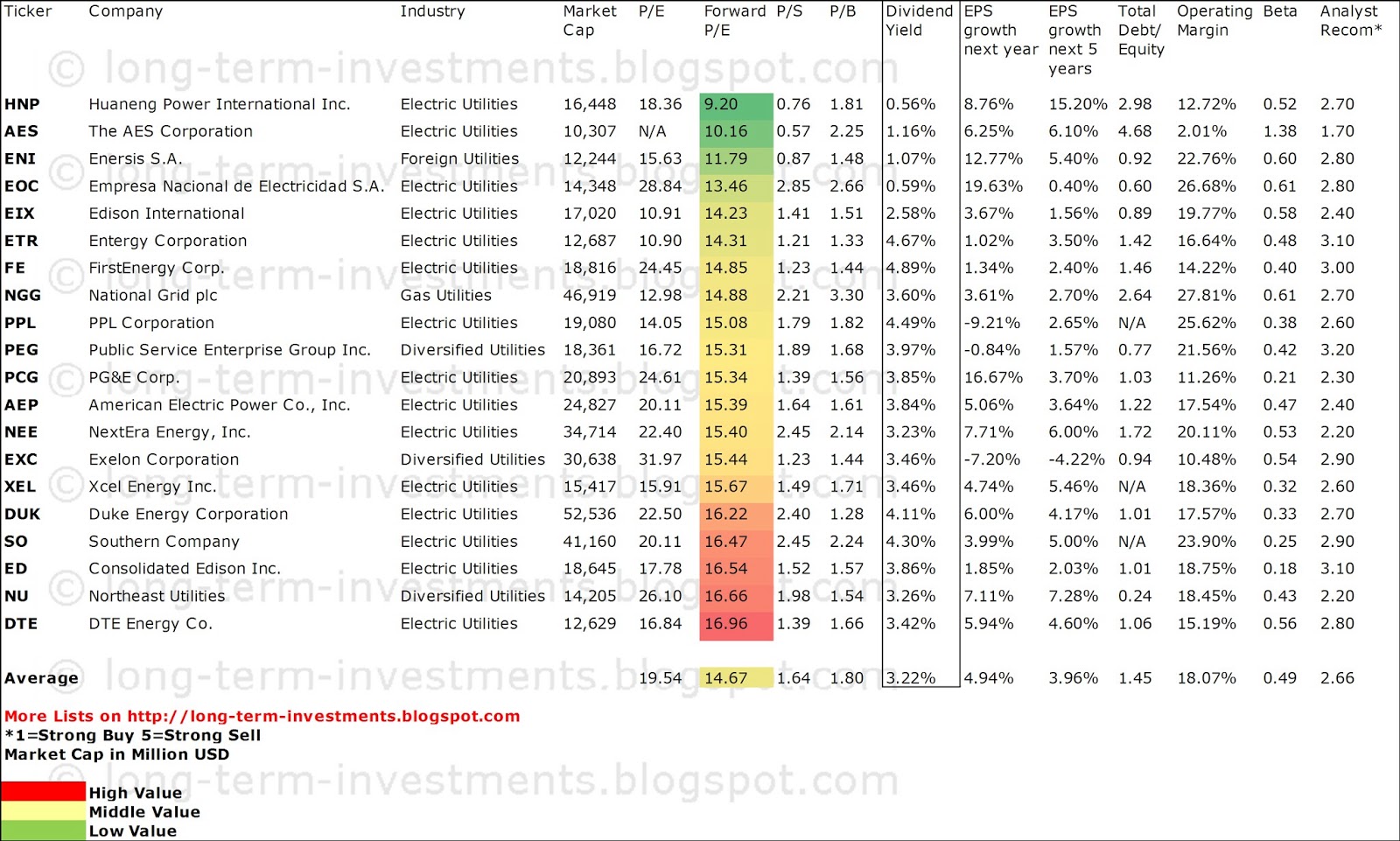 Dividend Yield Stock, Capital, Investment 20 Cheapest Utility