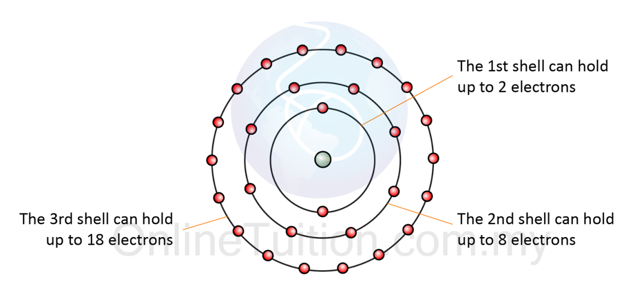 STRUKTUR ATOM KIMIA TINGKATAN 4 July 2019