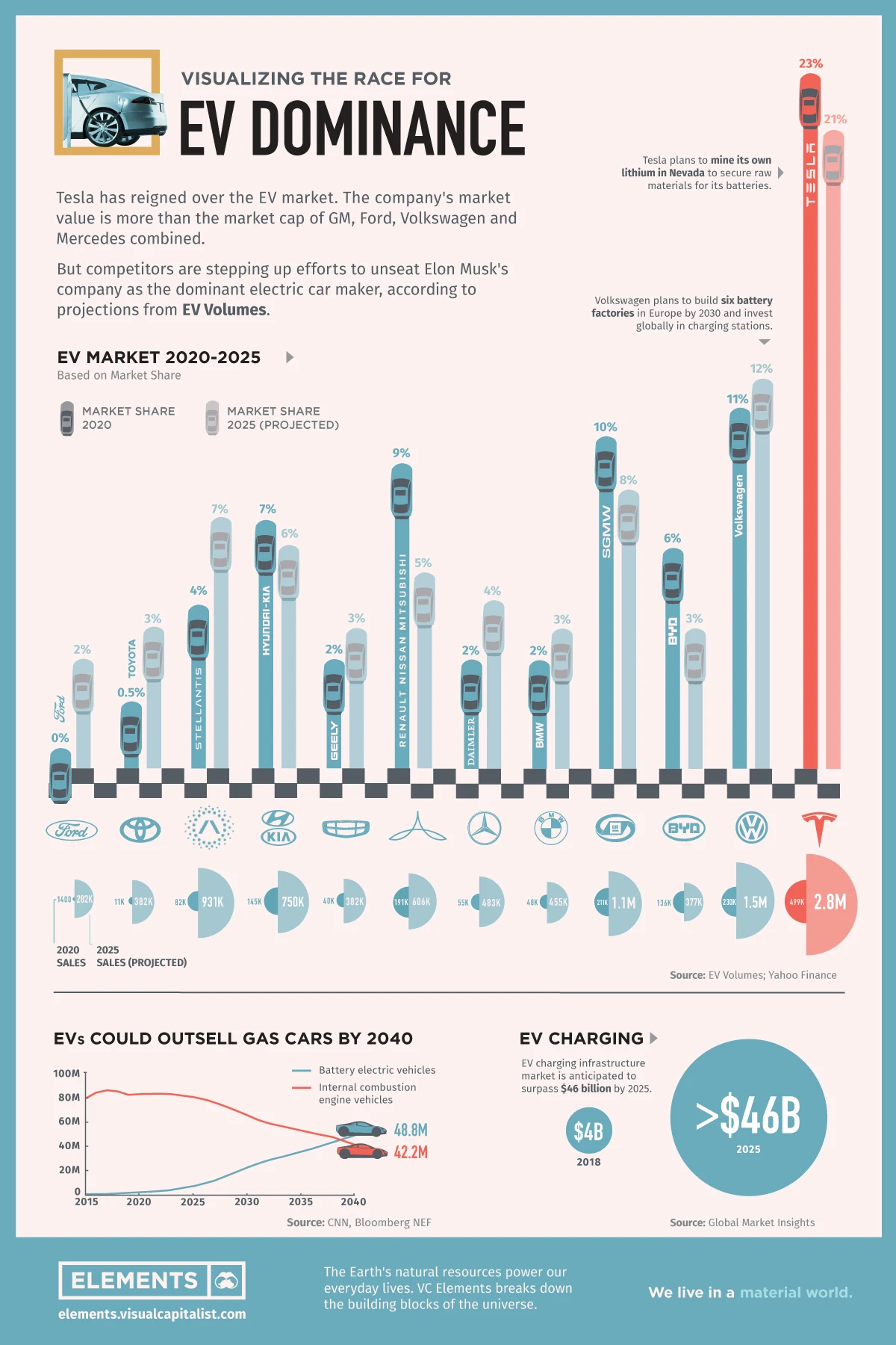 The Race For EV Dominance visualized