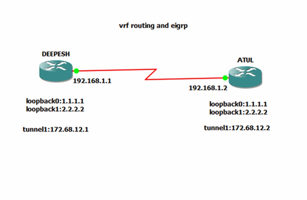 How to configure VRF (Virtual Routing Forwarding) on Router(7200 series) using GNS3. CNIT