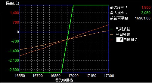 賣權看多價差損益分析