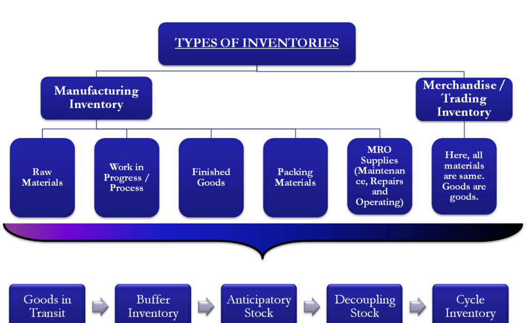 Types & Functions of Inventory Management Studies