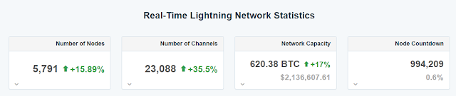Lightning Network on Bitcoin Growing rapidly 1