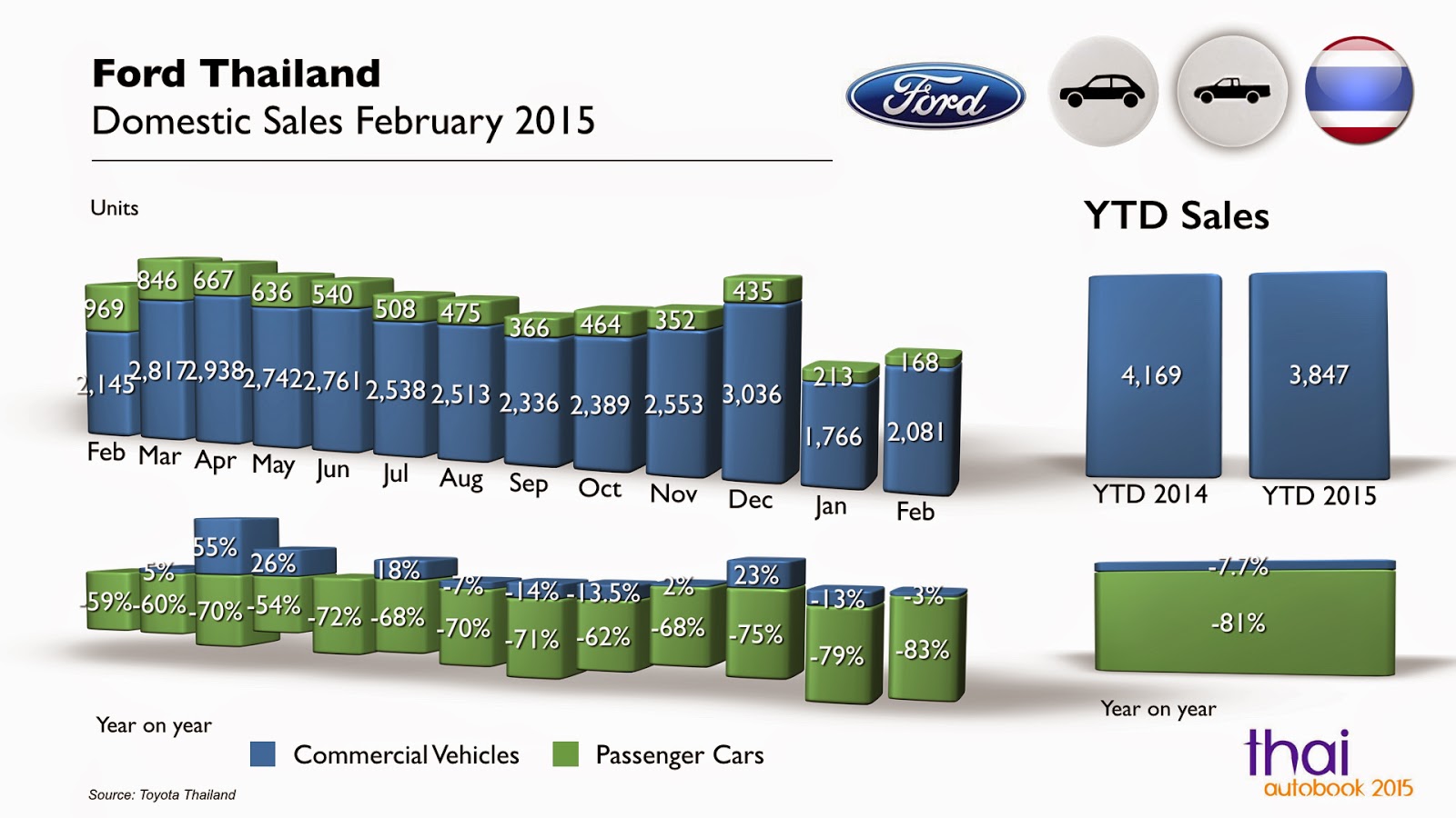 Thailand AutoBook Thailand Domestic Vehicle Sales by Brand February 2015