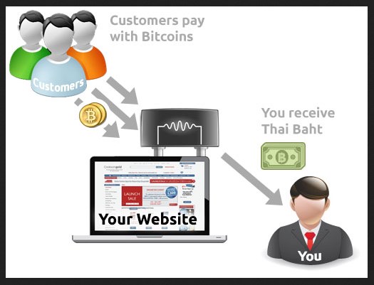 Bitcoin Merchant Account 1 bitcoin merchant account trading forex and bitcoin in Bitcoin Merchant Account 1 bitcoin merchant account trading forex and bitcoin in