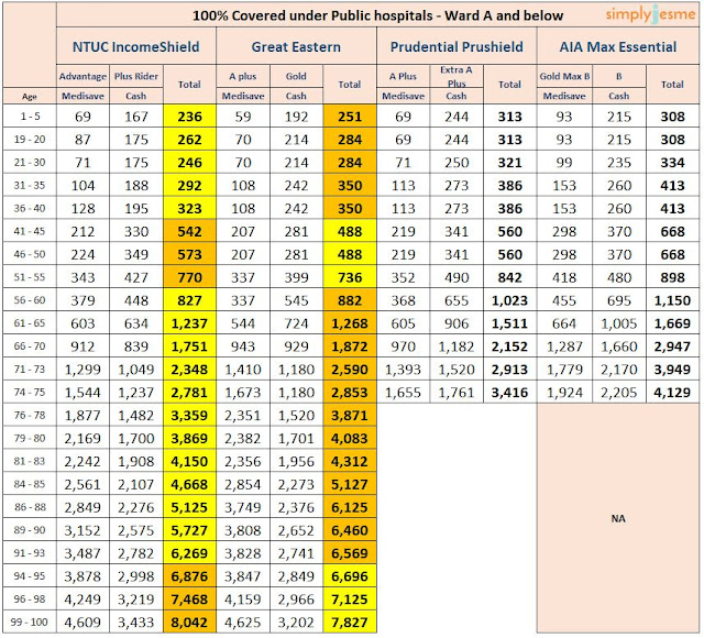 The ultimate price comparison of Integrated Shield Plans (IP / Riders ...