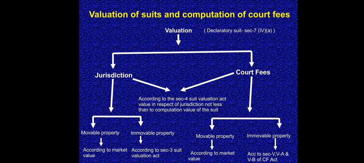 judges helpline//Vandana Singh katiyar suit valuation and court fees