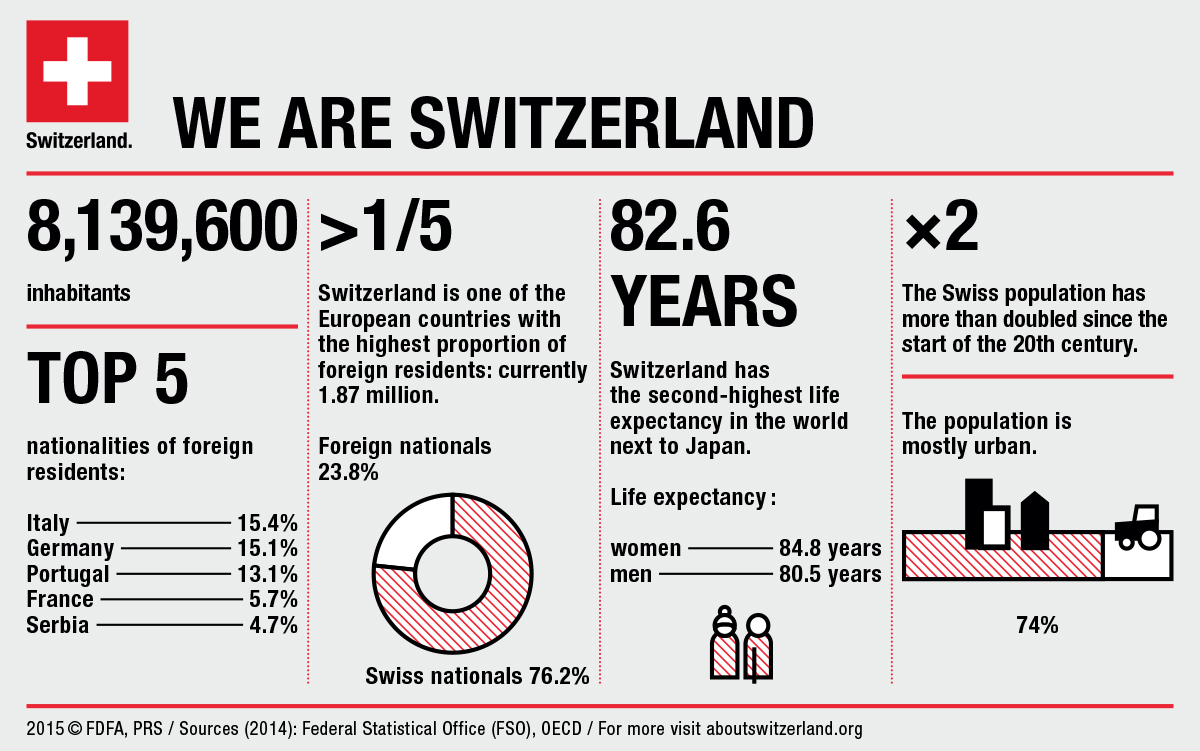 Swiss facts & figures Expat with Kids
