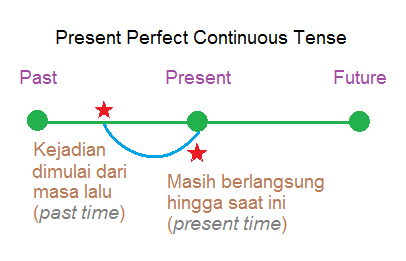 See в present perfect continuous. Формула образования present perfect Continuous Tense. Past simple past Continuous past perfect.