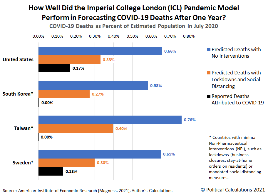 How Well Did the Imperial College London (ICL) Pandemic Model Perform in Forecasting COVID-19 Deaths After One Year? COVID-19 Deaths as Percent of Estimated Population in July 2020